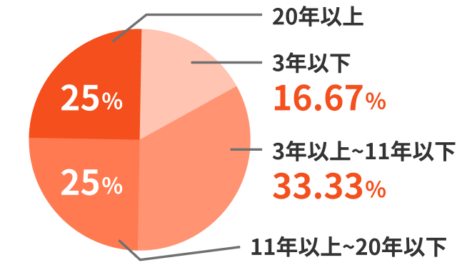 継続勤務年数